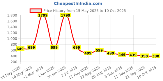 myntra.com MANCREW Men Tailored Regular Fit Cotton Formal Trousers mancrew Price History Graph from 15 May 2025 to 9 Oct 2025