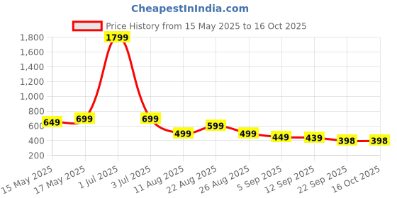 myntra.com MANCREW Men Tailored Regular Fit Cotton Formal Trousers mancrew Price History Graph from 15 May 2025 to 15 Oct 2025