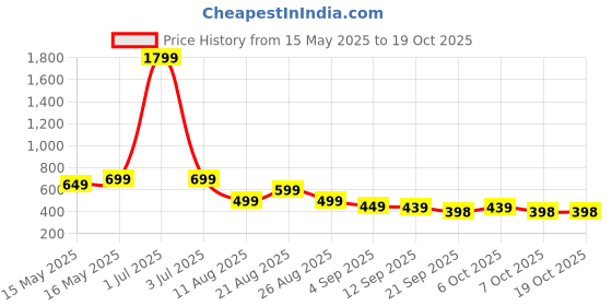 myntra.com MANCREW Men Tailored Regular Fit Cotton Formal Trousers mancrew Price History Graph from 15 May 2025 to 17 Oct 2025