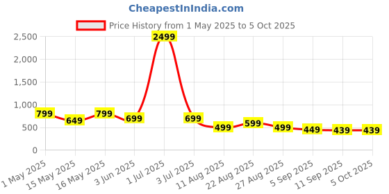 myntra.com MANCREW Men Tailored Regular Fit Formal Trouser mancrew Price History Graph from 1 May 2025 to 4 Oct 2025