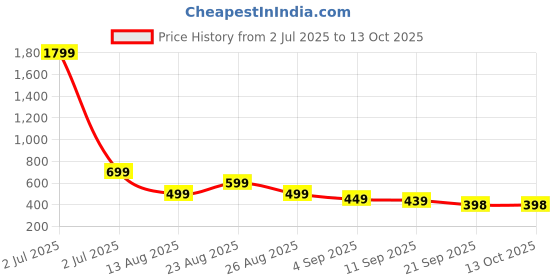 myntra.com MANCREW Men Tailored Regular Fit Formal Trousers mancrew Price History Graph from 2 Jul 2025 to 13 Oct 2025