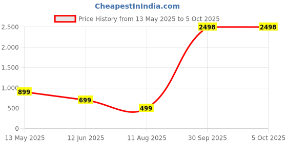 myntra.com MANCREW Men Tailored Regular Fit Formal Trousers mancrew Price History Graph from 13 May 2025 to 4 Oct 2025