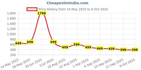 myntra.com MANCREW Men Tailored Regular Fit Mid-Rise Cotton Formal Trouser mancrew Price History Graph from 14 May 2025 to 9 Oct 2025