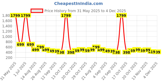 myntra.com MANCREW Men Tailored Slim Fit Pleated Formal Trousers mancrew Price History Graph from 31 May 2025 to 4 Dec 2025