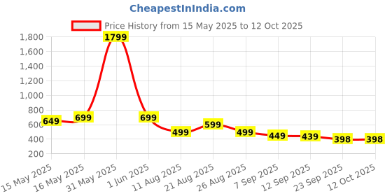 myntra.com MANCREW Men Tailored Trousers mancrew Price History Graph from 15 May 2025 to 11 Oct 2025