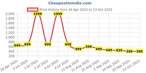 myntra.com MANCREW Men Tailored Trousers mancrew Price History Graph from 26 Apr 2025 to 13 Oct 2025