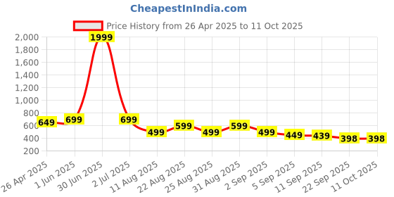 myntra.com MANCREW Men Tailored Trousers mancrew Price History Graph from 26 Apr 2025 to 11 Oct 2025