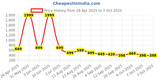 myntra.com MANCREW Men Tailored Trousers mancrew Price History Graph from 29 Apr 2025 to 7 Oct 2025