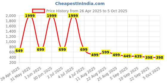 myntra.com MANCREW Men Tailored Trousers mancrew Price History Graph from 26 Apr 2025 to 4 Oct 2025