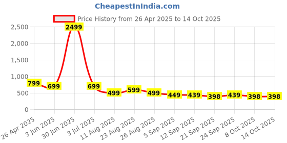 myntra.com MANCREW Men Tailored Trousers mancrew Price History Graph from 26 Apr 2025 to 13 Oct 2025
