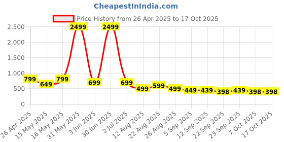 myntra.com MANCREW Men Tailored Trousers mancrew Price History Graph from 26 Apr 2025 to 16 Oct 2025