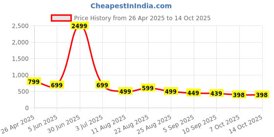 myntra.com MANCREW Men Tailored Trousers mancrew Price History Graph from 26 Apr 2025 to 13 Oct 2025