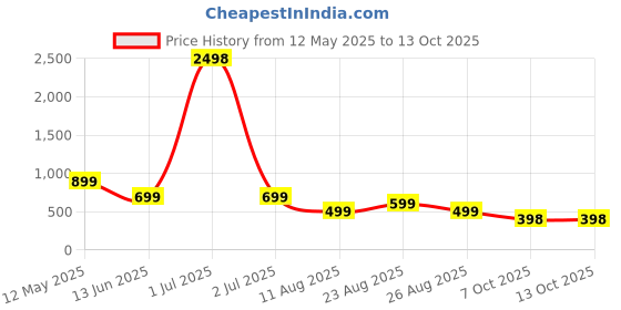 myntra.com MANCREW Men Tailored Trousers mancrew Price History Graph from 12 May 2025 to 12 Oct 2025