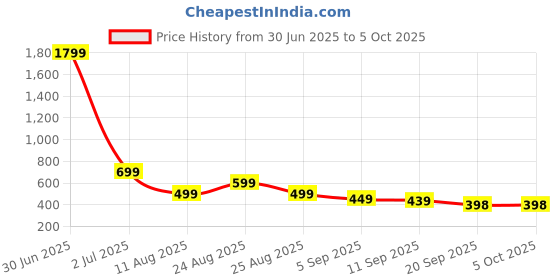 myntra.com MANCREW Men Tailored Trousers mancrew Price History Graph from 30 Jun 2025 to 4 Oct 2025