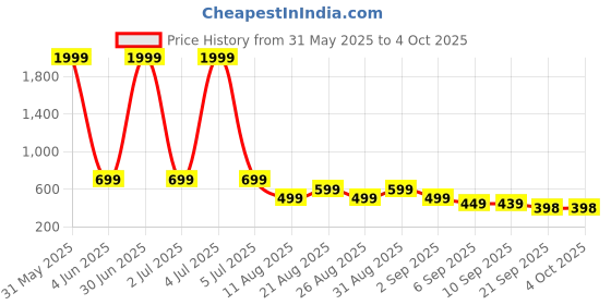 myntra.com MANCREW Men Tailored Trousers mancrew Price History Graph from 31 May 2025 to 4 Oct 2025