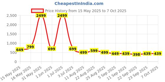myntra.com MANCREW Men Tailored Trousers mancrew Price History Graph from 15 May 2025 to 5 Oct 2025