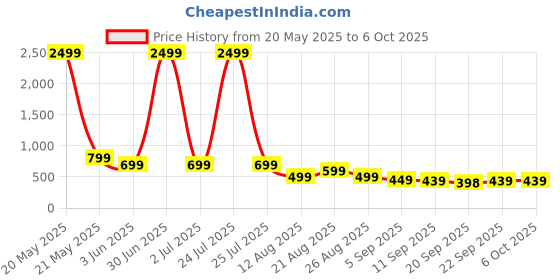 myntra.com MANCREW Men Tailored Trousers mancrew Price History Graph from 20 May 2025 to 5 Oct 2025