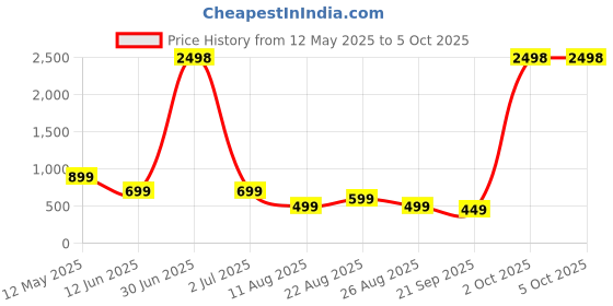 myntra.com MANCREW Men Tailored Trousers mancrew Price History Graph from 12 May 2025 to 4 Oct 2025