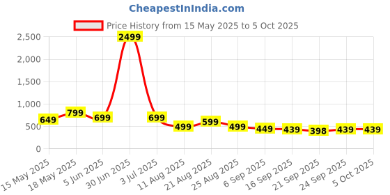 myntra.com MANCREW Men Tailored Trousers mancrew Price History Graph from 15 May 2025 to 4 Oct 2025
