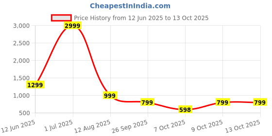 myntra.com MANCREW Men Tailored Trousers mancrew Price History Graph from 12 Jun 2025 to 12 Oct 2025