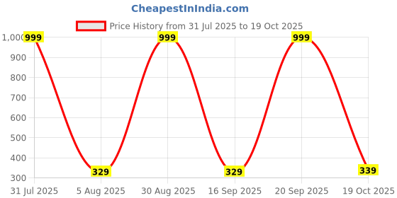 myntra.com MANDAKINI Blue & Yellow Ethnic Printed 144 TC Cotton Single Bedsheet Set 1.82 m x 1.21 m mandakini Price History Graph from 31 Jul 2025 to 19 Oct 2025