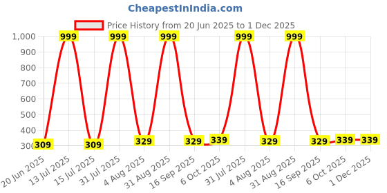 myntra.com MANDAKINI Blue Ethnic Motifs 144 TC Single Bedsheet With Pillow Cover mandakini Price History Graph from 20 Jun 2025 to 1 Dec 2025