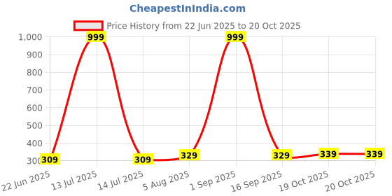 myntra.com MANDAKINI Blue Geometric 144 TC Single Bedsheet With 1 Pillow Covers mandakini Price History Graph from 22 Jun 2025 to 20 Oct 2025