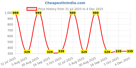 myntra.com MANDAKINI Brown & Beige Ethnic Motifs 144 TC Single Bedsheet with 1 Pillow Covers mandakini Price History Graph from 31 Jul 2025 to 4 Dec 2025