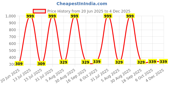 myntra.com MANDAKINI Brown Floral 144 TC Single Bedsheet With 1 Pillow Covers mandakini Price History Graph from 20 Jun 2025 to 3 Dec 2025