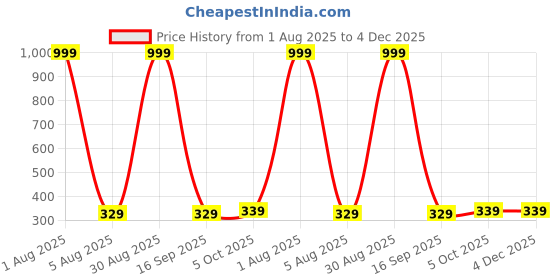 myntra.com MANDAKINI Green & White Ethnic Motifs Cotton 144 TC Single Bedsheet Set-1.82 m x 1.21 m mandakini Price History Graph from 1 Aug 2025 to 4 Dec 2025