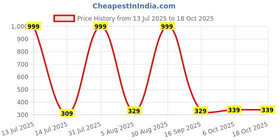 myntra.com MANDAKINI Green Ethnic Motifs 144 TC Single Bedsheet With Pillow Cover mandakini Price History Graph from 13 Jul 2025 to 18 Oct 2025