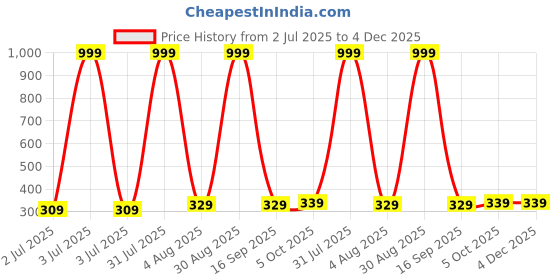 myntra.com MANDAKINI Grey & Pink Ethnic Motifs 144 TC Single Bedsheet with 1 Pillow Covers mandakini Price History Graph from 2 Jul 2025 to 4 Dec 2025