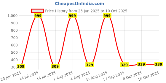 myntra.com mandakini Salgia Jaipuri Printed Single Bedsheet with Pillow Cover mandakini Price History Graph from 23 Jun 2025 to 10 Oct 2025