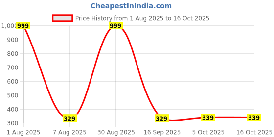 myntra.com MANDAKINI Teal & White Ethnic Motifs 144 TC Single Bedsheet with 1 Pillow Covers mandakini Price History Graph from 1 Aug 2025 to 15 Oct 2025