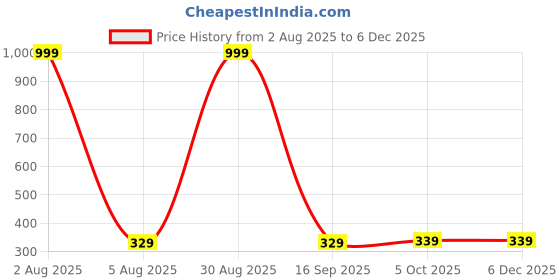 myntra.com MANDAKINI Yellow & Blue Ethnic Motifs Cotton 144 TC Single Bedsheet Set-1.82 m x 1.21 m mandakini Price History Graph from 2 Aug 2025 to 5 Dec 2025