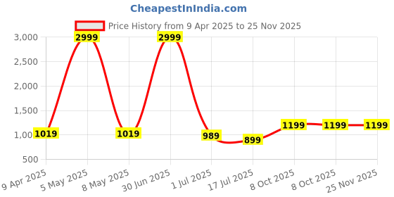 myntra.com aspriya Mandarian Collar Woven Design Nehru Jackets aspriya Price History Graph from 9 Apr 2025 to 24 Nov 2025