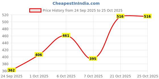 myntra.com glitchez Mandarin Collar Puff Sleeve Crop Top glitchez Price History Graph from 24 Sep 2025 to 25 Oct 2025