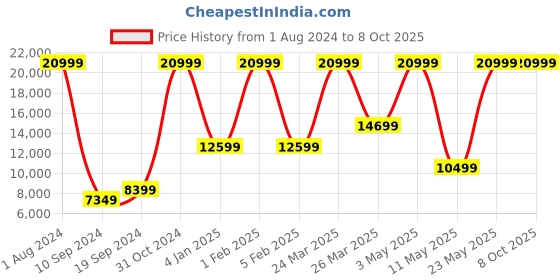 myntra.com MANDARINA DUCK Men Medium Size Backpack mandarina duck Price History Graph from 1 Aug 2024 to 8 Oct 2025