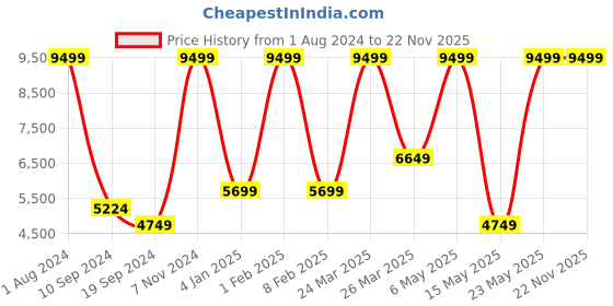 myntra.com MANDARINA DUCK Men Messenger Bag mandarina duck Price History Graph from 1 Aug 2024 to 21 Nov 2025
