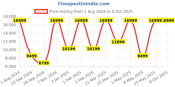 myntra.com MANDARINA DUCK Typography Small Size Backpack mandarina duck Price History Graph from 1 Aug 2024 to 7 Oct 2025