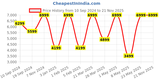 myntra.com MANDARINA DUCK Unisex Backpack mandarina duck Price History Graph from 10 Sep 2024 to 20 Nov 2025