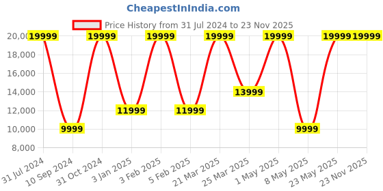 myntra.com MANDARINA DUCK Women Textured Medium Size Backpack mandarina duck Price History Graph from 31 Jul 2024 to 23 Nov 2025