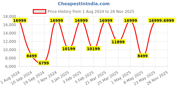 myntra.com MANDARINA DUCK Women Typography Small Size Backpack mandarina duck Price History Graph from 1 Aug 2024 to 25 Nov 2025