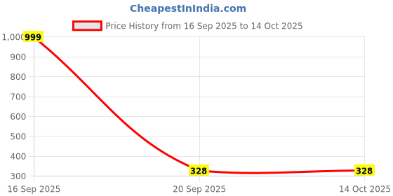 myntra.com M&H Easy Floral Printed Mandarin Collar Top m&h easy Price History Graph from 16 Sep 2025 to 14 Oct 2025