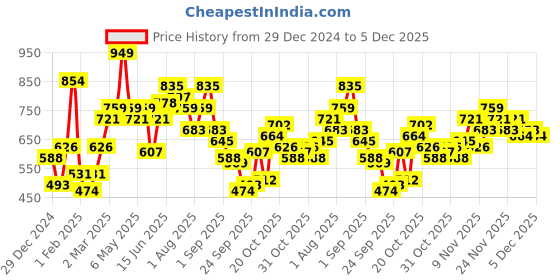 myntra.com M&H Easy Men Blue Printed Hooded Sweatshirt m&h easy Price History Graph from 29 Dec 2024 to 5 Dec 2025