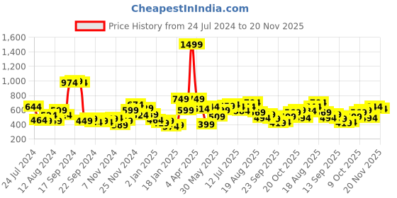 myntra.com M&H Easy Men Navy Blue Printed Sweatshirt m&h easy Price History Graph from 24 Jul 2024 to 20 Nov 2025