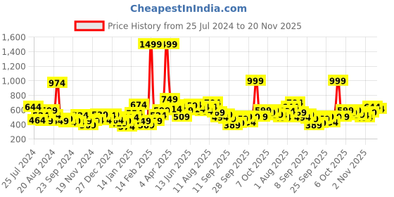 myntra.com M&H Easy Men Pastel Green Typography Applique Sweatshirt m&h easy Price History Graph from 25 Jul 2024 to 20 Nov 2025