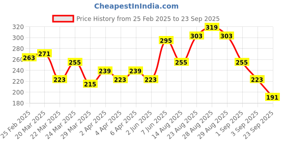 myntra.com M&H Easy Men Purple & Burgundy Printed Pure Cotton T-shirt m&h easy Price History Graph from 25 Feb 2025 to 23 Sep 2025