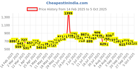 myntra.com M&H Easy Men Solid Regular Shorts m&h easy Price History Graph from 14 Feb 2025 to 3 Oct 2025