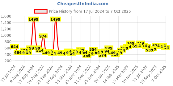 myntra.com M&H Easy Men Yellow Printed Sweatshirt m&h easy Price History Graph from 17 Jul 2024 to 7 Oct 2025